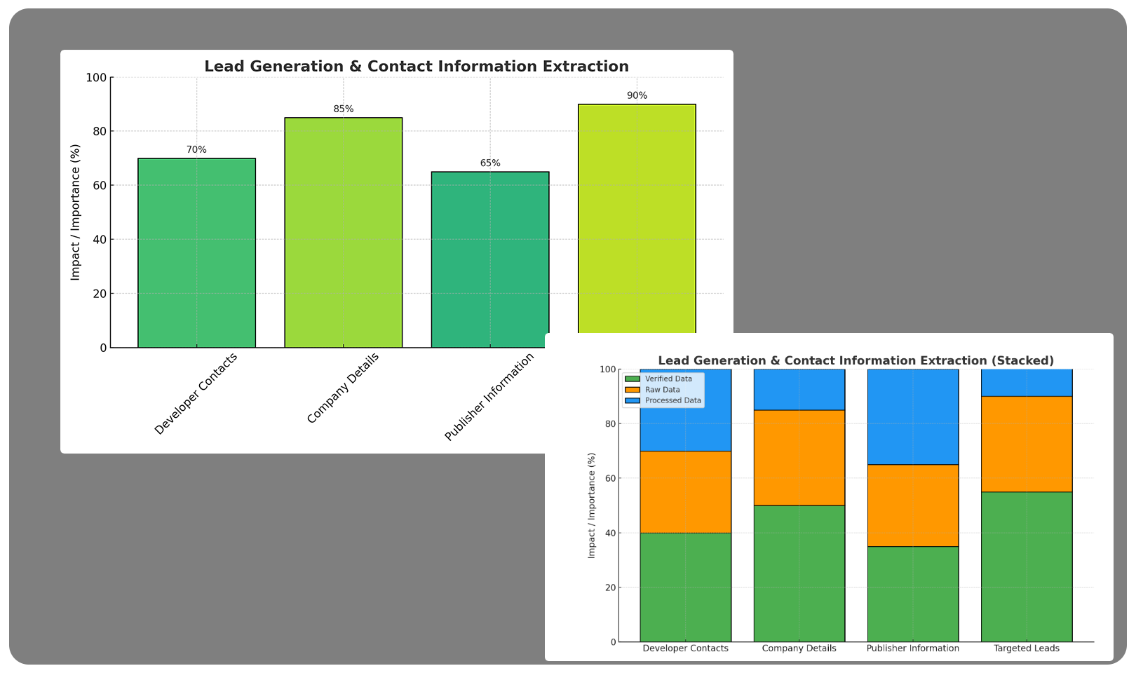 Lead Generation & Contact Information Extraction