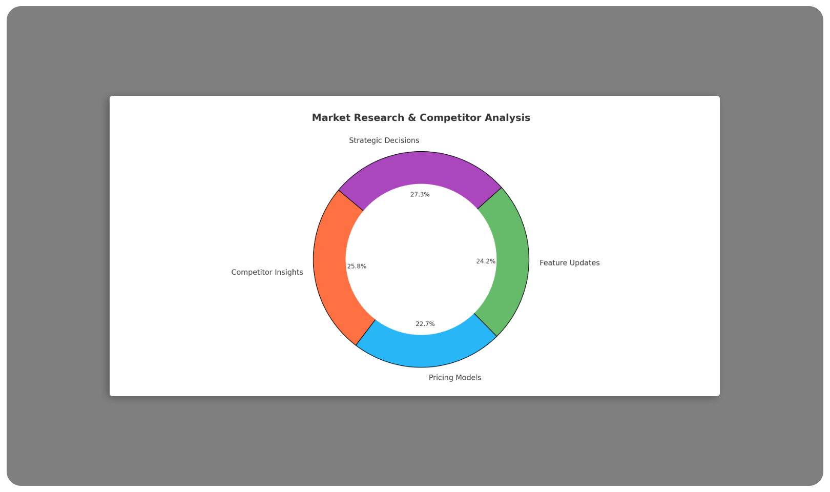 Market Research & Competitor Analysis